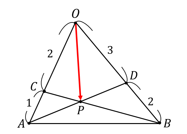 内分の公式から位置ベクトルを求める問題(1)
